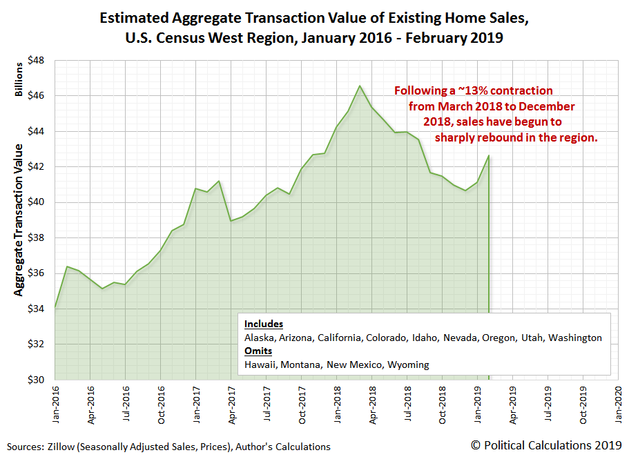 Estimated Aggregate Transaction Value of Existing Home Sales, U.S. Census West Region, January 2016 - February 2019