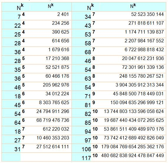 أنواع مختلفة من الأرقام في مدونة الرياضيات