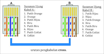 Pengertian Kabel Twisted Pair (UTP, STP, FTP) Jenis, Kelebihan dan kekurangannya Lengkap Pengertian Kabel Twisted Pair (UTP, STP, FTP) Jenis, Kelebihan dan kekurangannya Lengkap