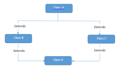 Multiple inheritance
