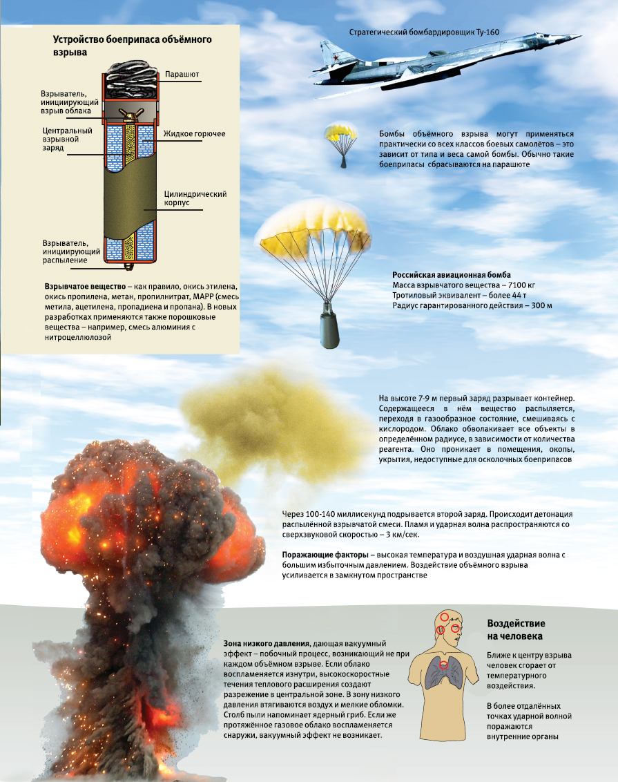 Термобарический заряд. АВБПМ Авиационная вакуумная бомба. Авиационная вакуумная бомба повышенной мощности. Боеприпасы объемного взрыва (вакуумная бомба).. Авиационная вакуумная бомба повышенной мощности взрыв.