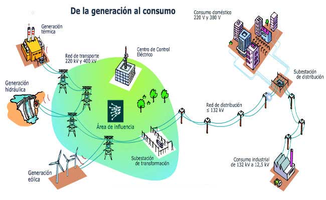 Instalaciones Eléctricas Residenciales: Producción y consumo de energía