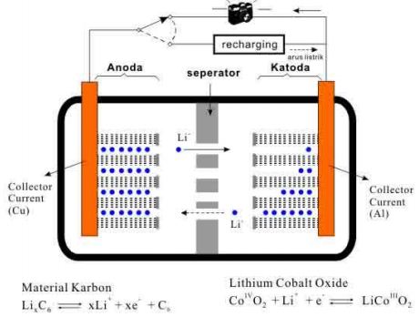 Mengenal Baterai Lithium Ion dan Prinsip Kerjanya