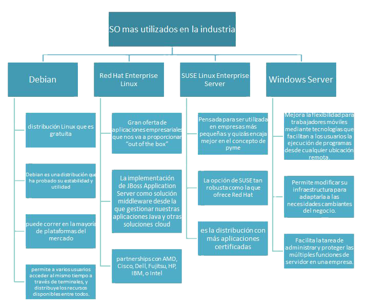 Portafolio De Gedaias Jair Mapa Conceptual SO M s Utilizados En La 