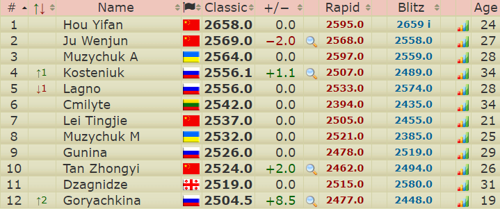 Le classement mondial des joueuses d'échecs à plus de 2500 points Elo