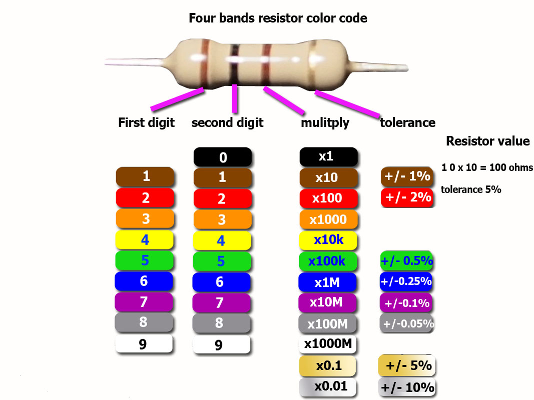 100 Ohm Resistor Colours. 