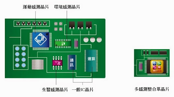 多感測整合單晶片