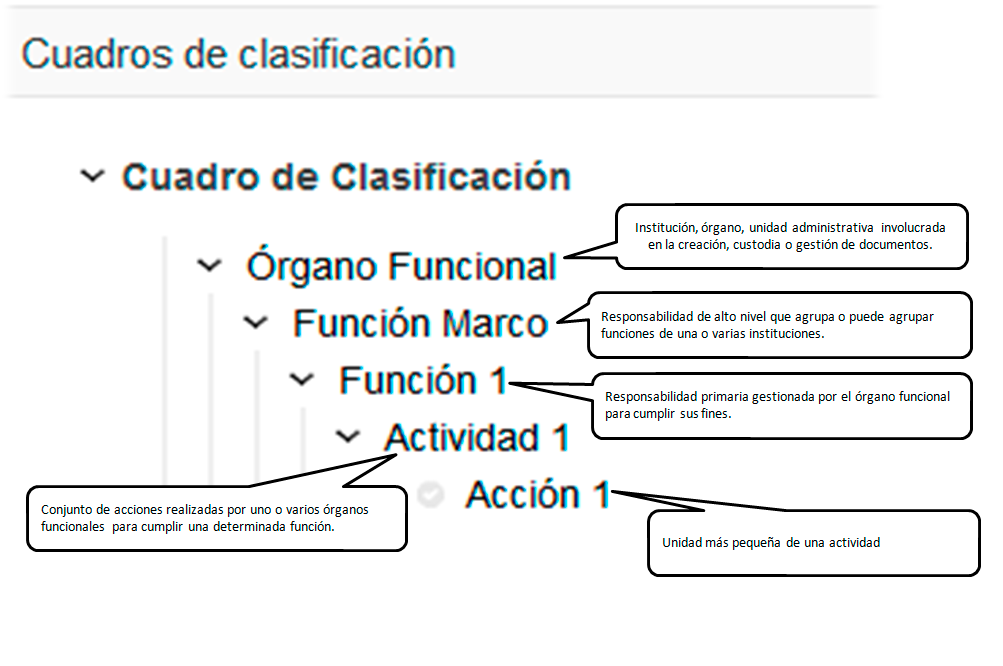 Componentes del Cuadro de Clasificación de Athento Blog de Gestión