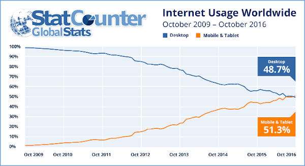 Pengguna Internet Kini Lebih Banyak Dari Perangkat Mobile Dibandingkan Desktop