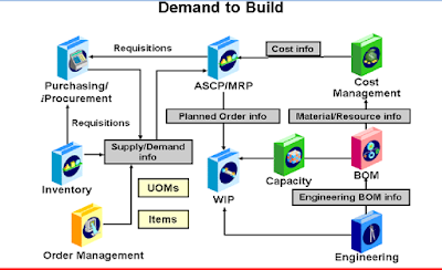 Oracle Demand to Build Cycle