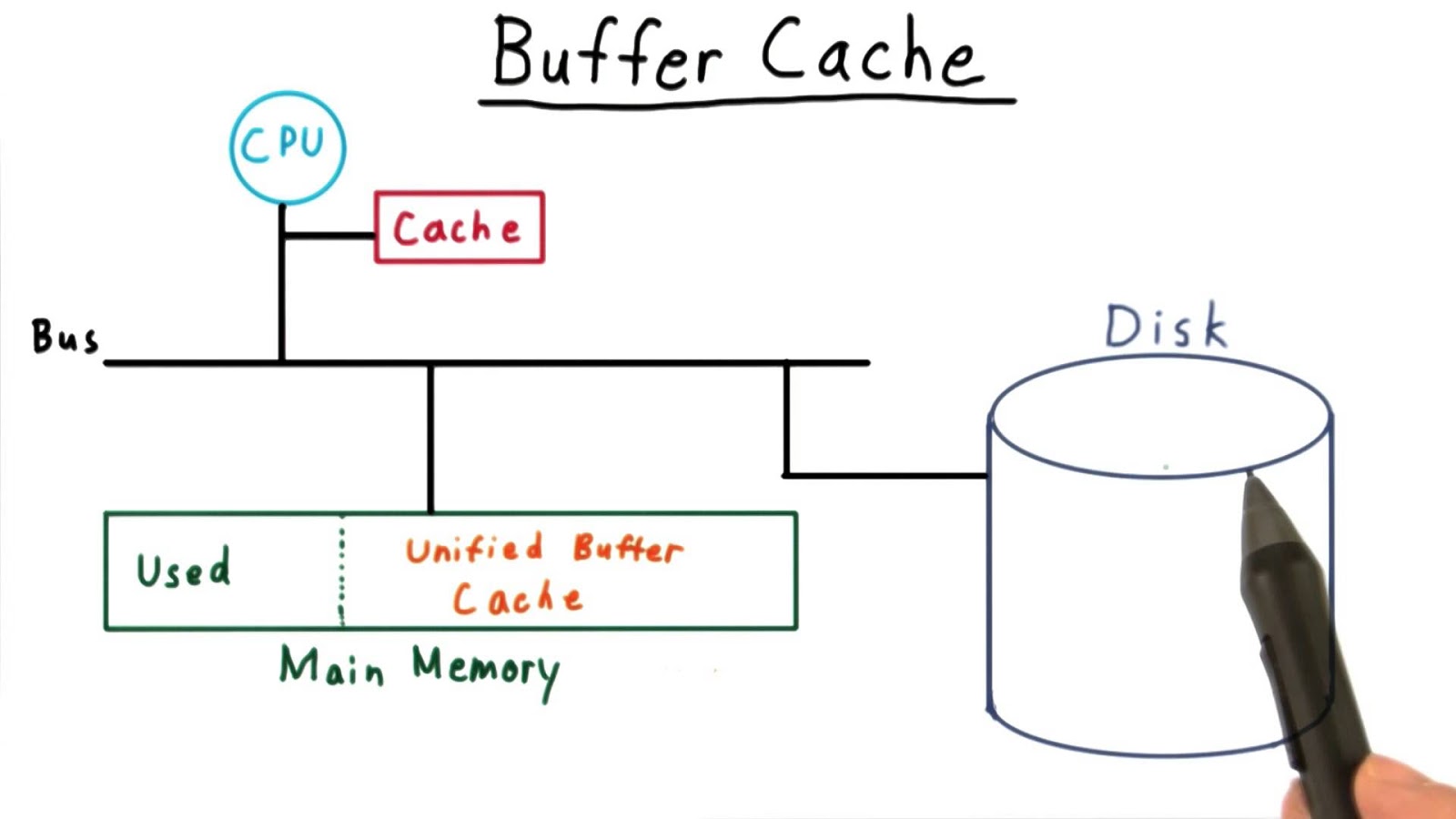 what is buffer memory ? Droidshot