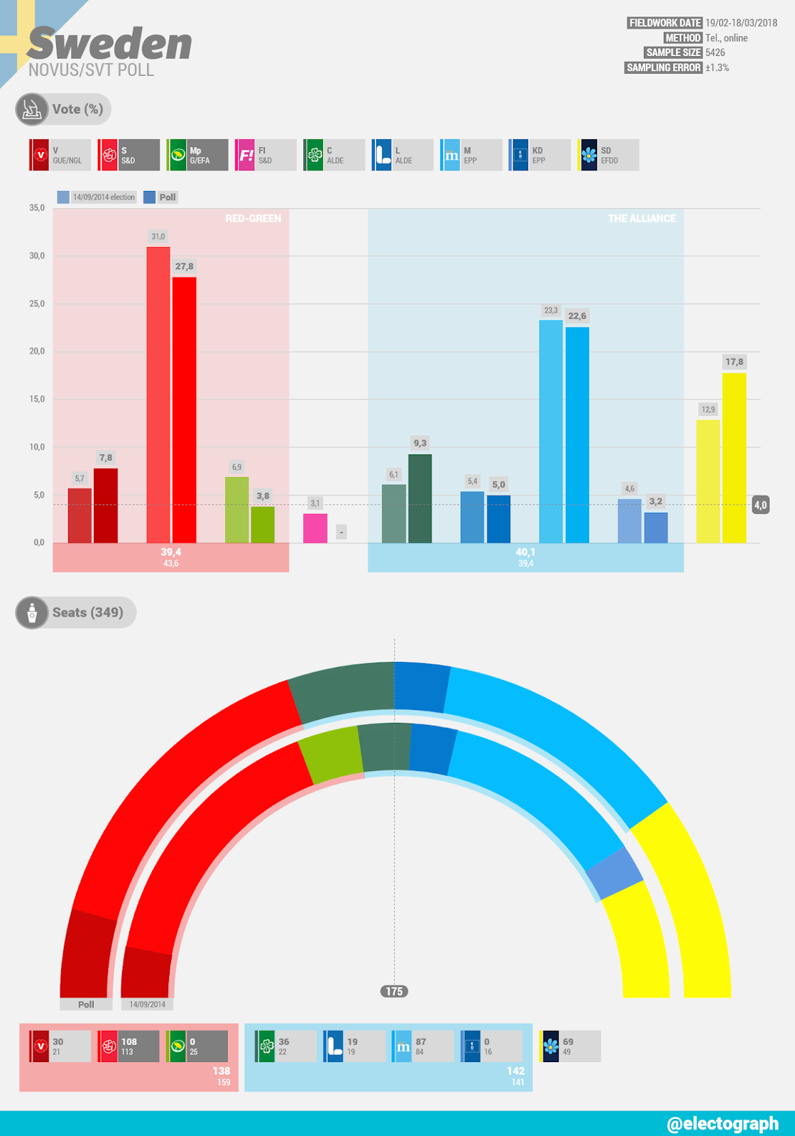 SWEDEN Novus poll chart for SVT, March 2018