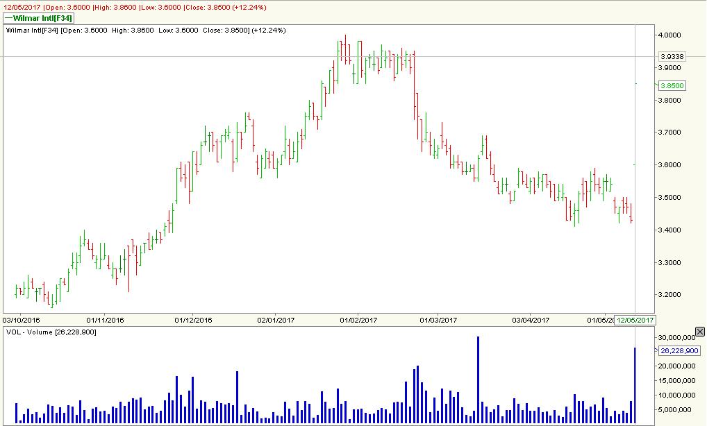 Stock Market BestKept Secrets Wilmar Net Profits Up 51 to USD 361