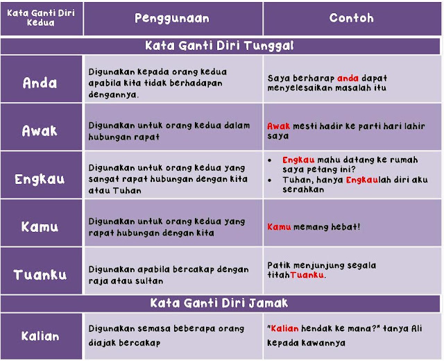 Contoh Kata Ganti Nama Diri Kedua - IMAGESEE