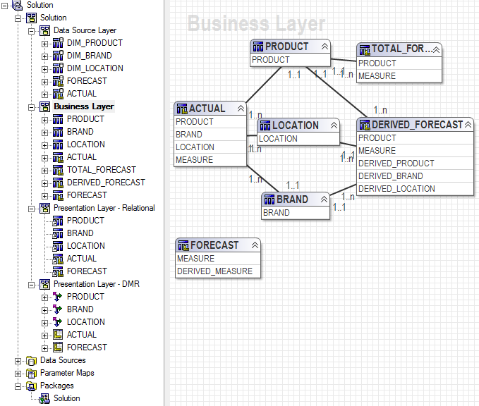 Yin Solutions How to model Cognos FM to flexibly align Forecast with Actual data