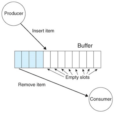 producer consumer with bounded buffer binary semaphor producer consumer with bounded buffer binary semaphor