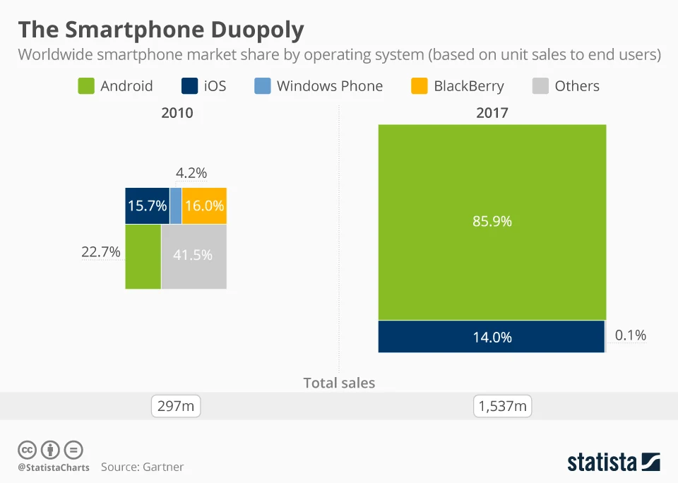 This chart breaks down global smartphone sales by operating system.