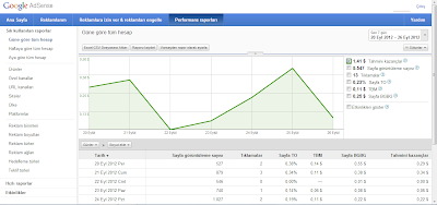 Google AdSense performans raporlamaları