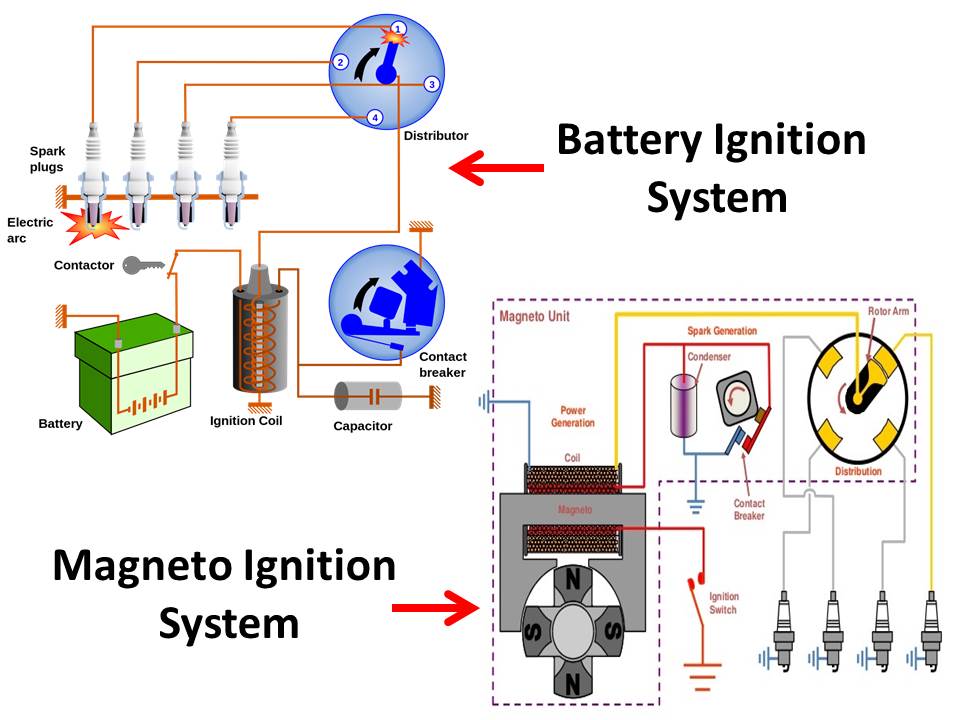 Difference Between Battery Ignition System And Magneto