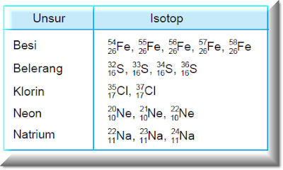 Contoh tabel dari Isotop