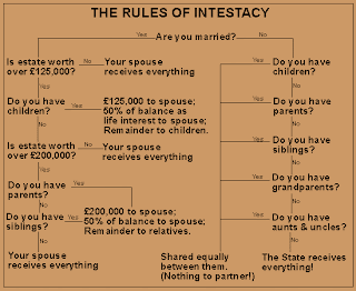 LEGAL RIGHTS: TRINIDAD AND TOBAGO: Intestacy: Dying without a Will