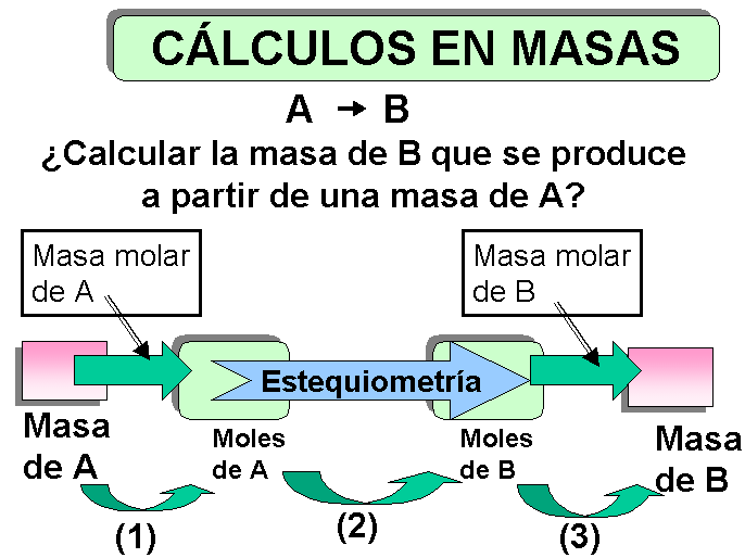 Ciencias Experimentales ESTEQUIOMETRÍA Ciencias Experimentales ESTEQUIOMETRÍA