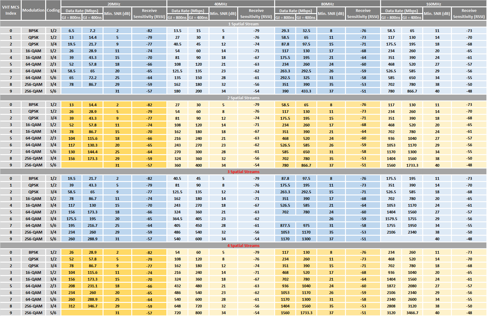 Software Quality Assurance. 802.11ac OFDM Data Rate table