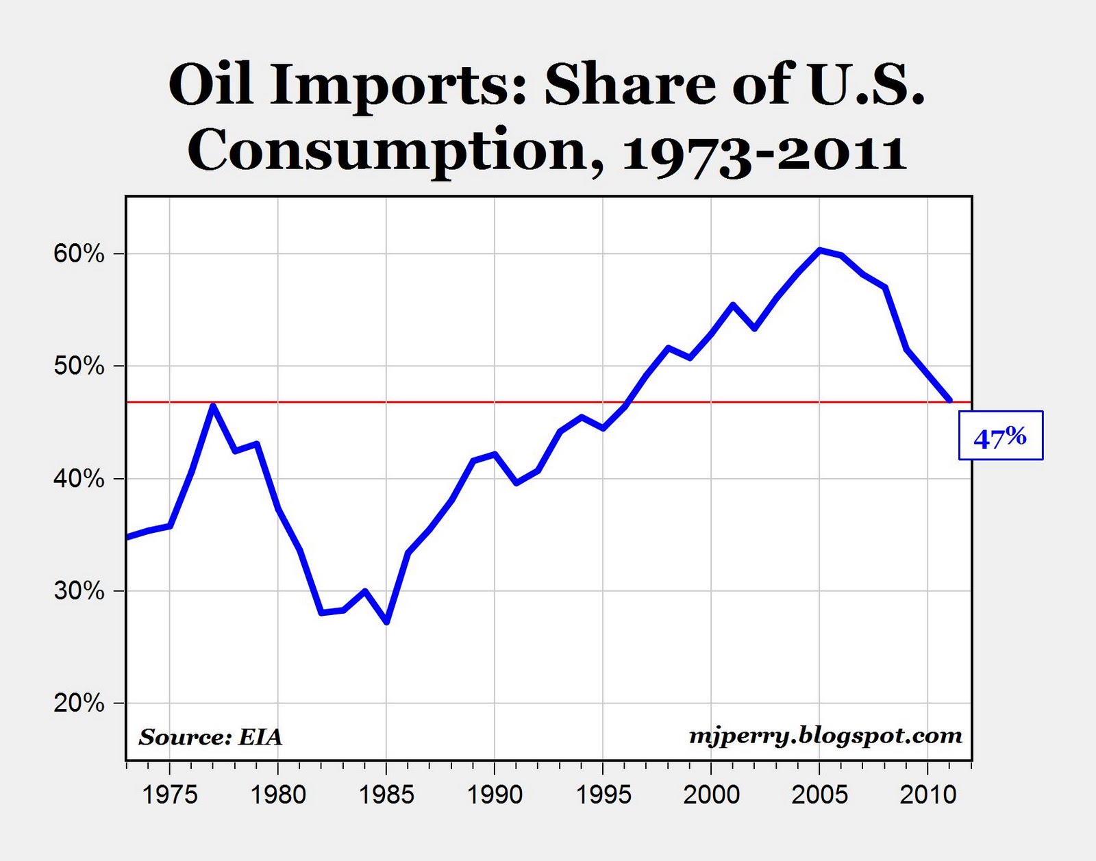 Зависимость от США. Oil Import. Зависимости США ГАЗ. Foreign Oil Companies Эстетика. Import oil