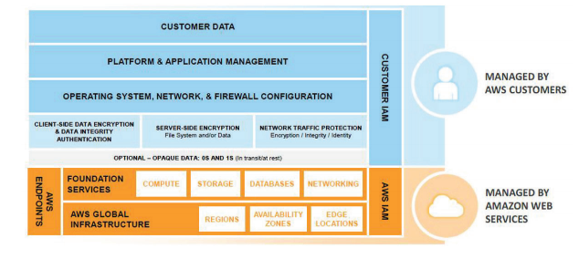 Java Spring AWS: AWS - IAAS / PAAS / SAAS