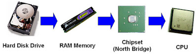 RAM – Random Access Memory
