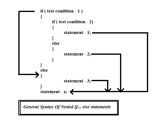 Nesting of if…else statements: - Topsomethingup