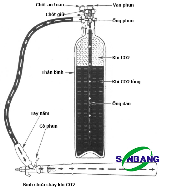 Cấu tạo của bình chữa cháy khí CO2