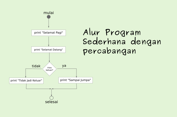 Branching flow chart