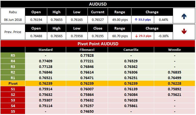 Analisa Forex Pair AUDUSD Hari Ini 6 Juni 2018 Analisa Forex Pair AUDUSD Hari Ini 6 Juni 2018