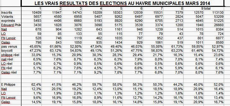 LHavraisV%C3%A9rit%C3%A9+analyse+municipales+mars+2014+Les+vrais+%25+obtenus+par+rapport+aux+inscrits.jpg