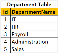 department table