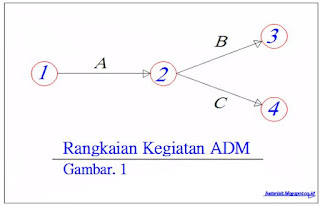Arrow diagram method merupakan network analysis system dimana rangkaian kegiatan digambarkan dengan panah-panah