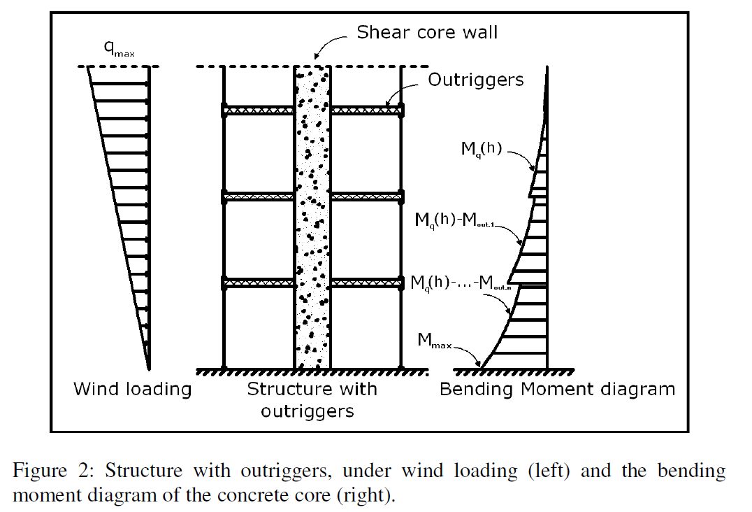 outrigger definition Architecture Dictionary