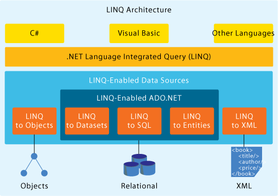 LINQ Overview in C#.Net