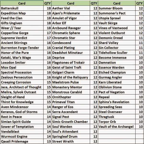 Magic the Gathering Adventures Current Modern Staples May 2015