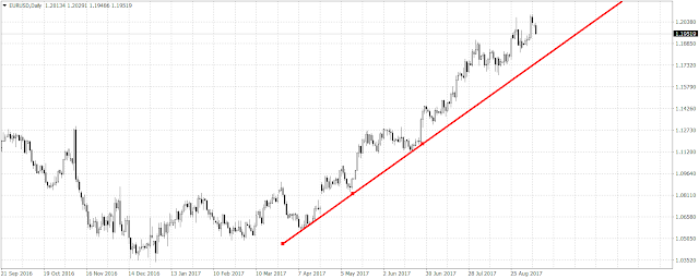 54762 Is euro taking a short break or 1.20 against the U.S. dollar too tough to break?