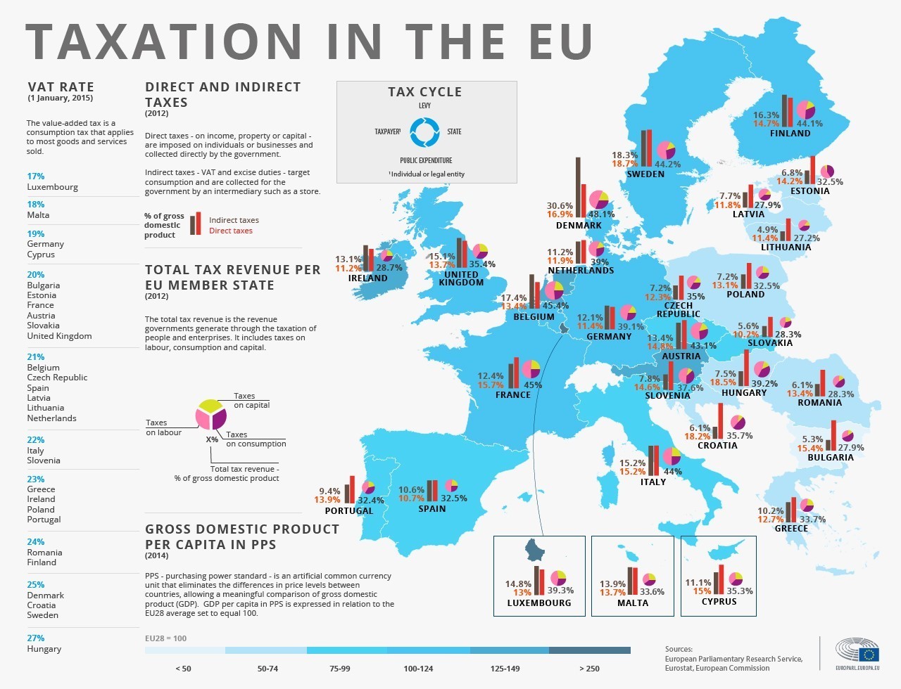 Infografía Impuestos por países de la Unión Europea