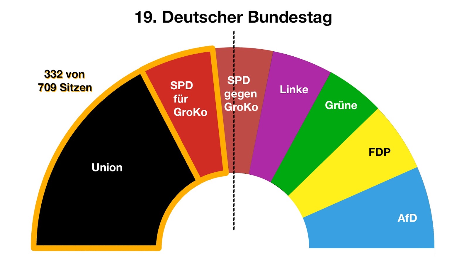 Der Postillon Schockergebnis 56 der SPD reichen nicht, um mit Union