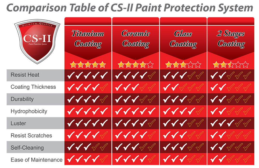 I Love CSII Paint Protection System Understanding the Differences