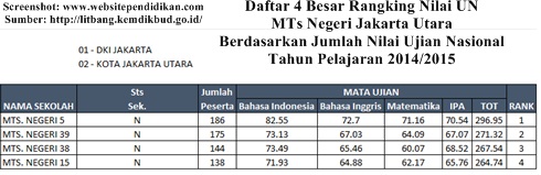 Daftar Peringkat Smp Negeri Swasta Dan Mts Negeri Swasta Terbaik Serta Favorit Di Jakarta Utara Menurut Rangking Hasil Nilai Un Idn Paperplane