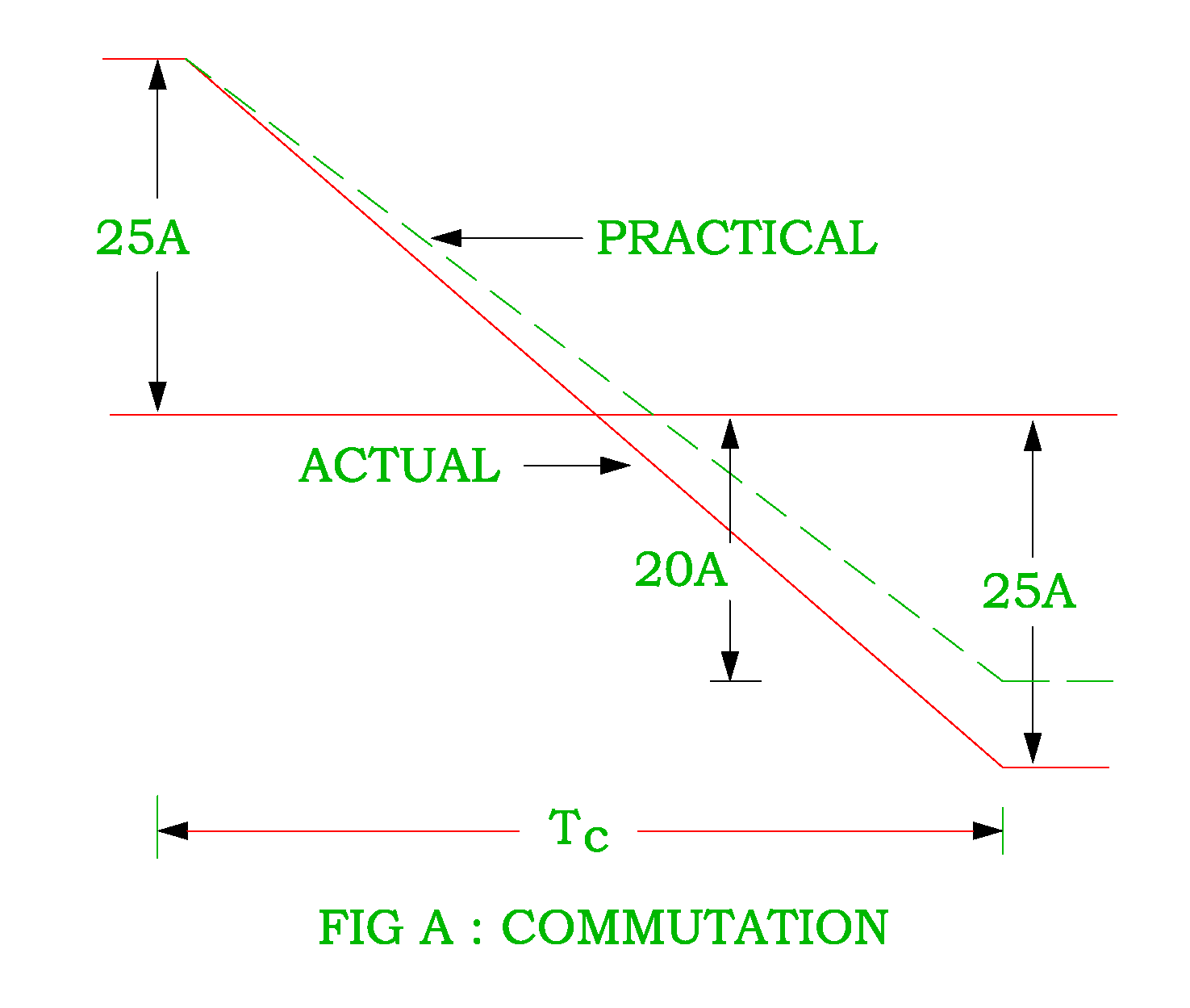 Commutation in the DC Machines Electrical Revolution