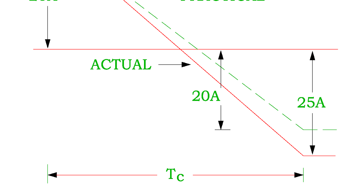 Electrical Revolution: Commutation in the DC Machines