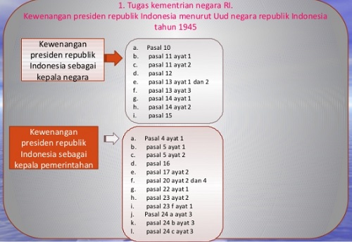 Klasifikasi Kementerian Negara Indonesia Berdasarkan Lingkup Tugas Istikomah