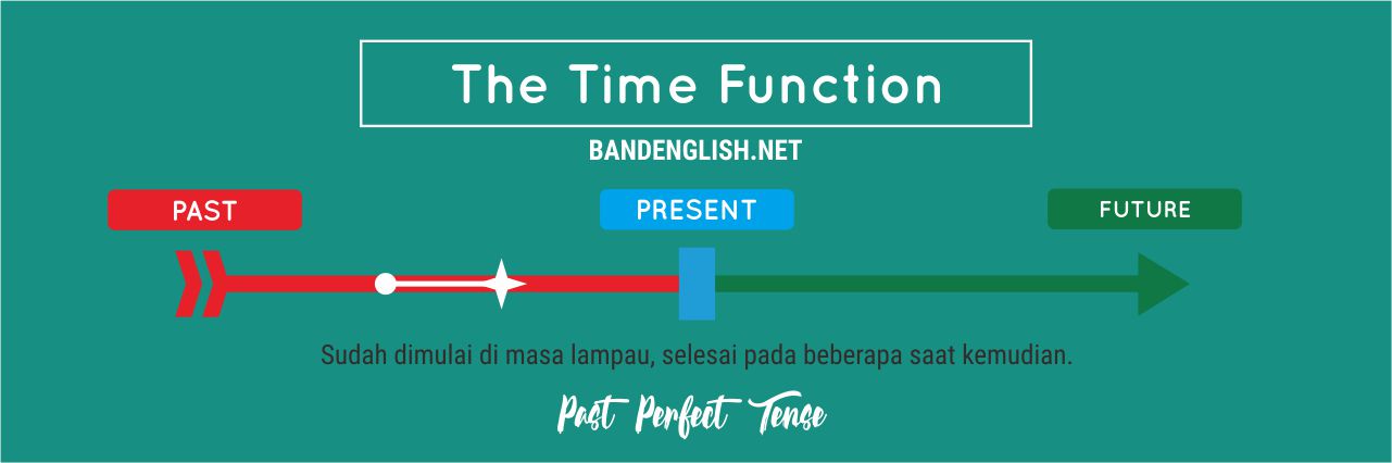 Contoh Cerita Dalam Bentuk Past Tense Berbagi Bentuk Penting
