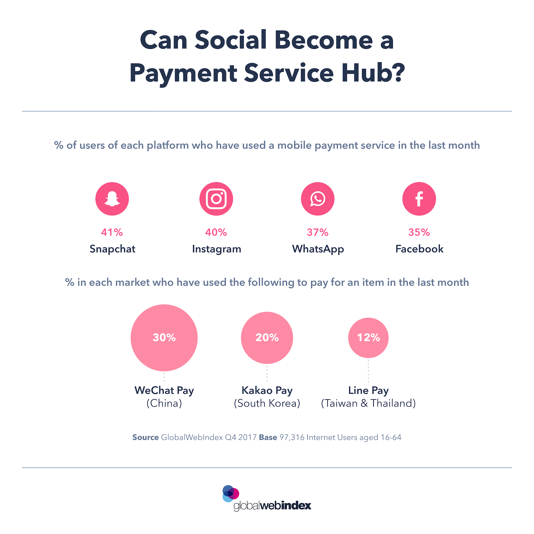 Can Social Media Become a Payment Service Hub? - #infographic
